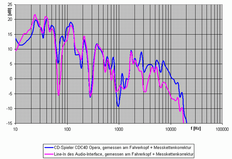 Ausgangsverhalten CDC40 und Audio-Interface V3 - Nachmessung