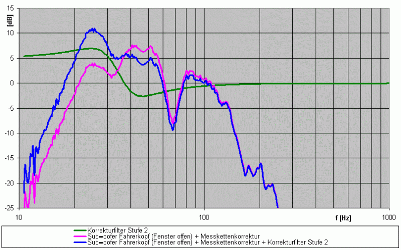 Korrektur Amplitudenfrequenzverlauf Fahrerkopf