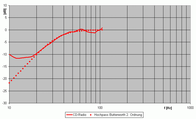 Ausgangsverhalten CDC40 und Audio-Interface