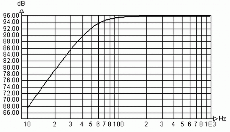 Simulationsergebnis SPL bei 1 m Abstand