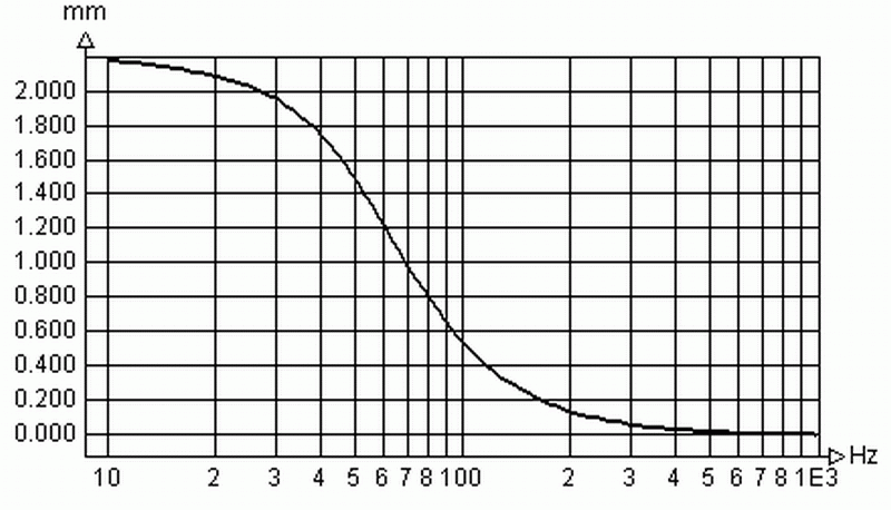 Simulationsergebnis Membranauslenkung