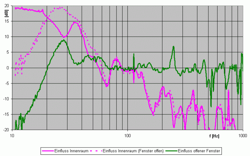 Einfluss Innenraum